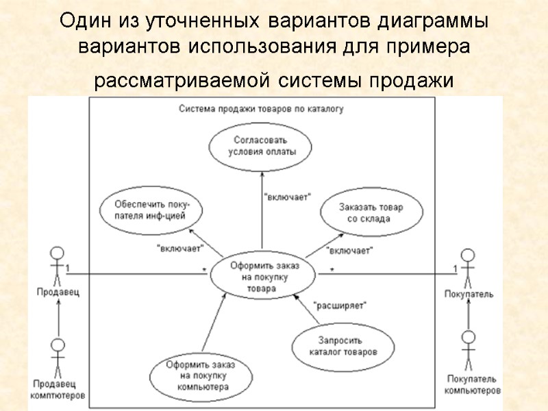 Один из уточненных вариантов диаграммы вариантов использования для примера рассматриваемой системы продажи